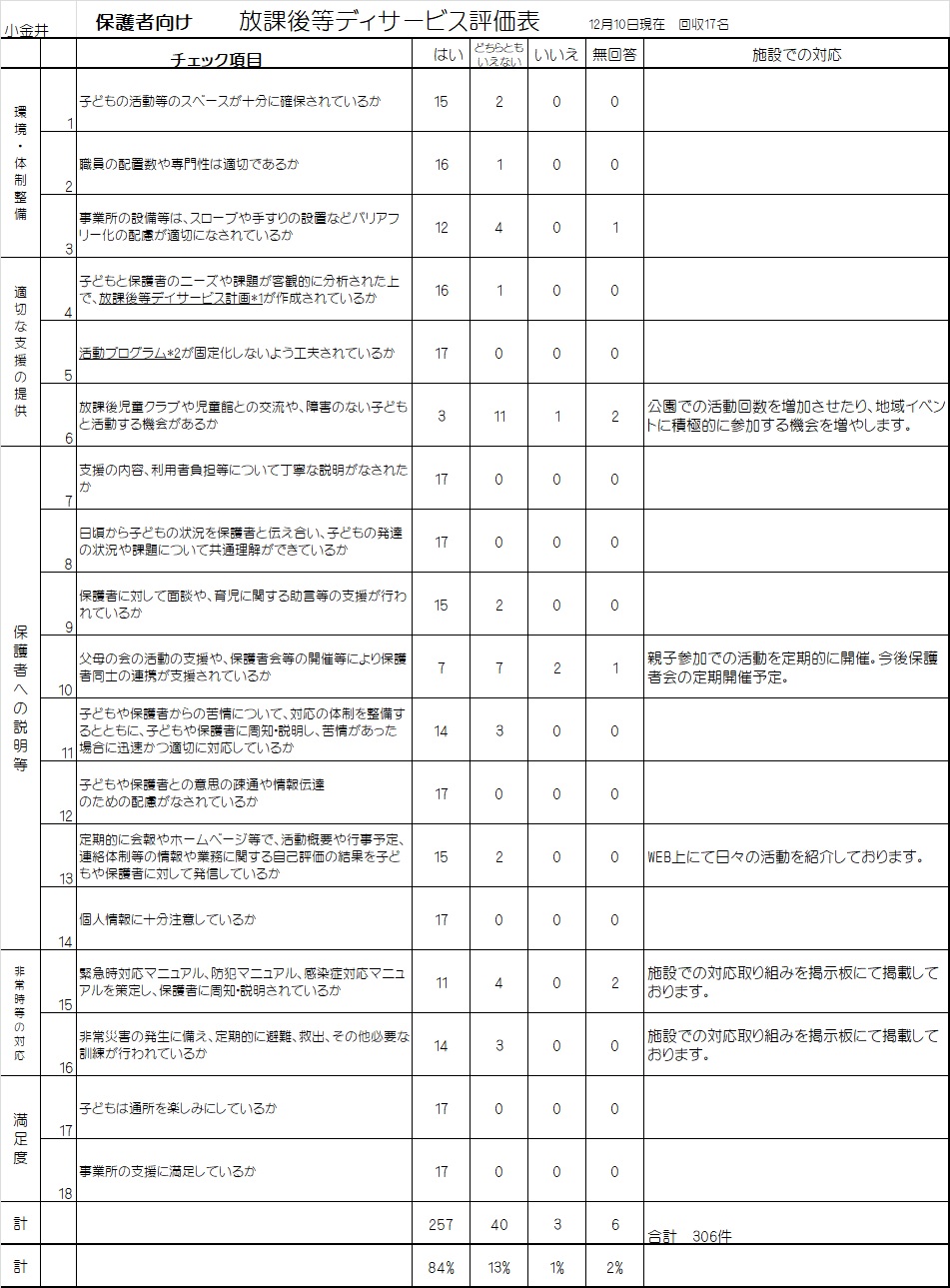 みのりの杜キッズスクール　小金井　保護者評価表